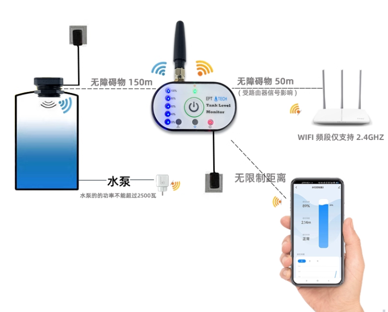 消防水箱監(jiān)測液位實時查看2326P